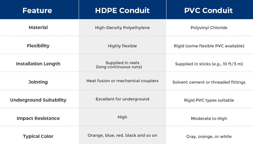HDPE Conduit vs PVC Conduit