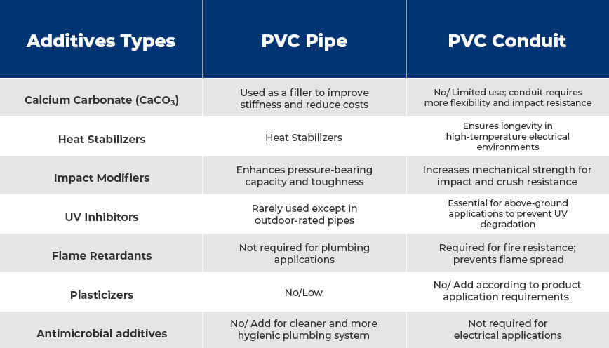 PVC electrical conduit and PVC water pipe additives