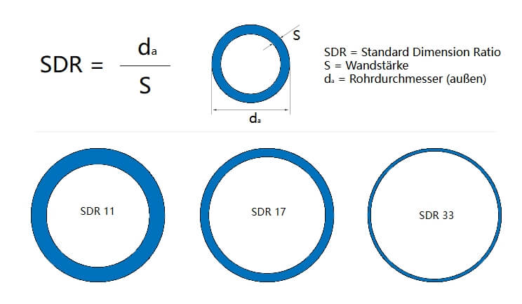 SDR في أنابيب PVC