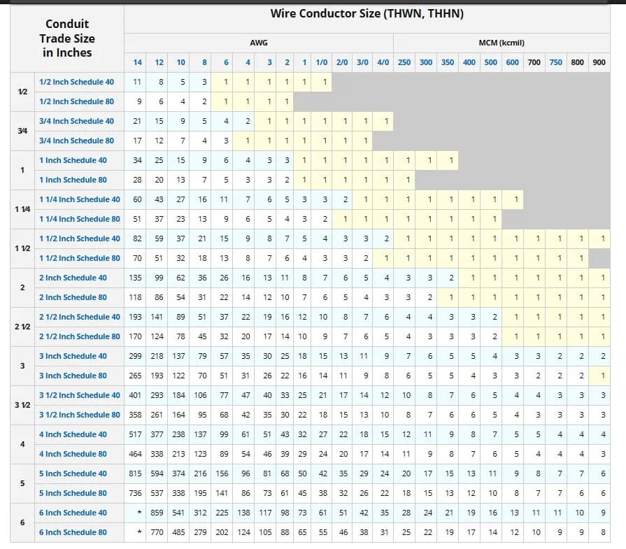 6 AWG THHN-2 wire conduit comparison chart