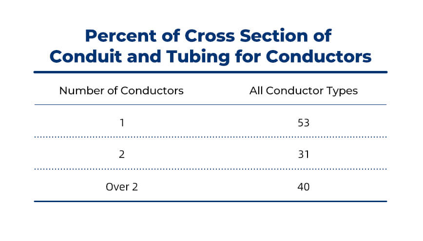 Percent of Cross Section of Conduit and Tubing for conductors
