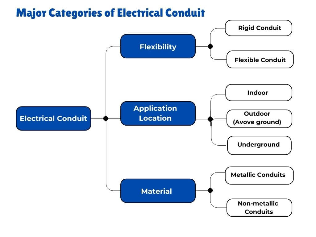 Major Categories of Electrical Conduit