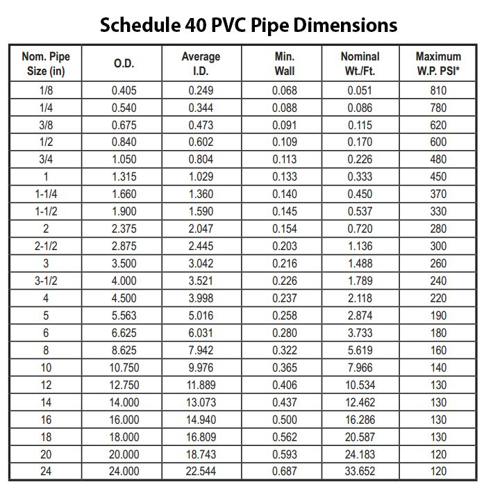 tabla tenue de tuberías de pvc sch40