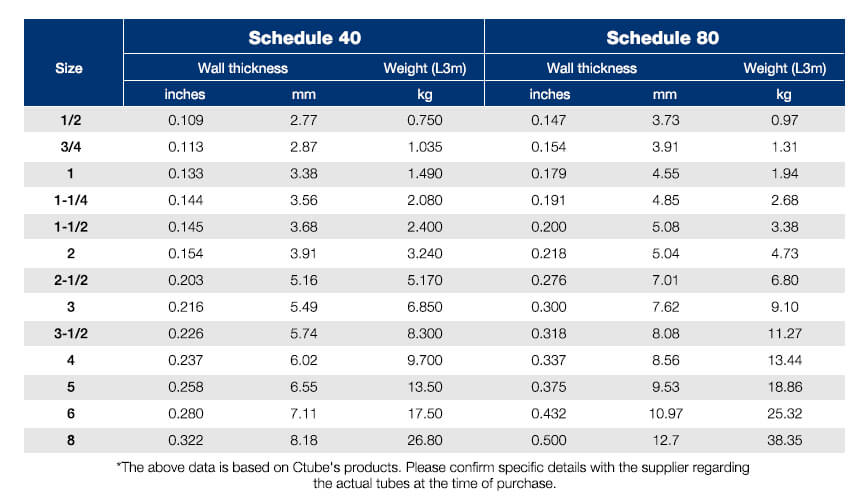 Sizes Wall Thickness, Dimensions & Weight of SCH 40 and SCH 80Sizes Wall Thickness, Dimensions & Weight of SCH 40 and SCH 80