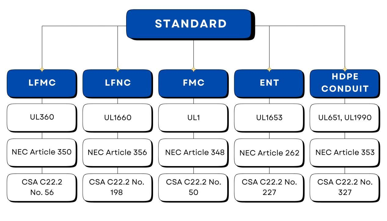 Cómo elegir el conducto eléctrico flexible adecuado para uso en exteriores Normas de conductos